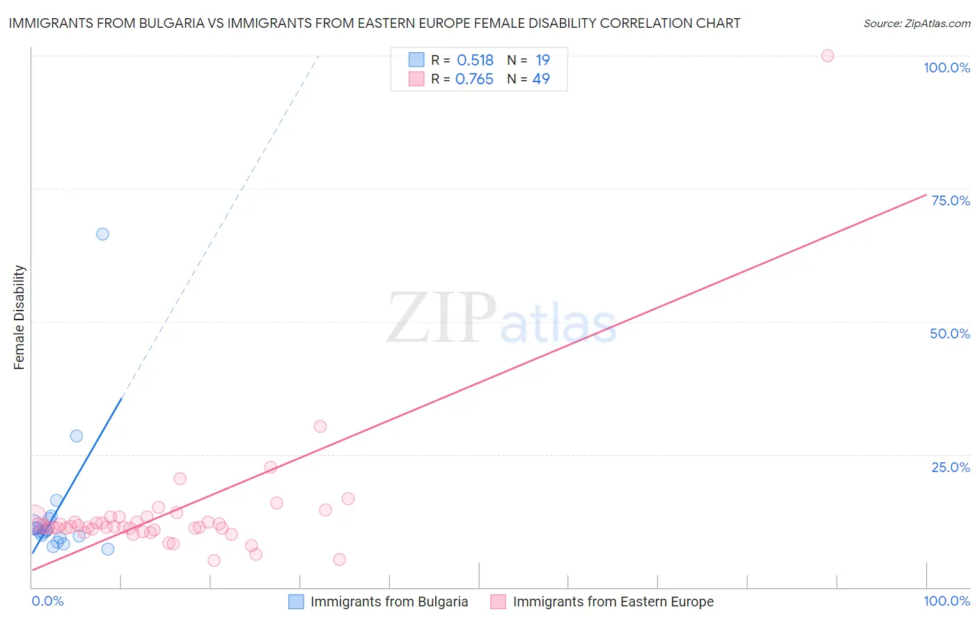 Immigrants from Bulgaria vs Immigrants from Eastern Europe Female Disability