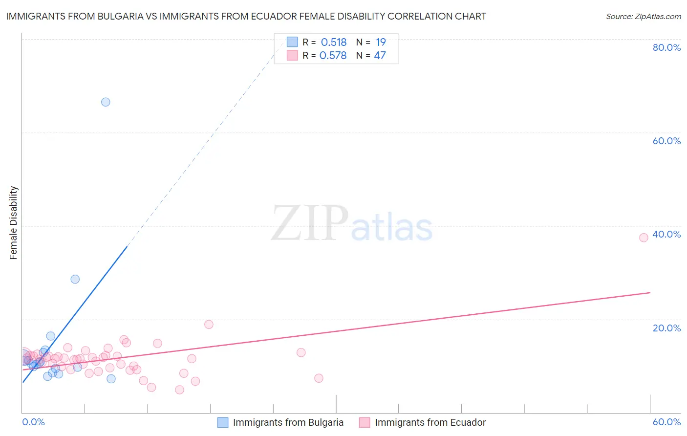 Immigrants from Bulgaria vs Immigrants from Ecuador Female Disability