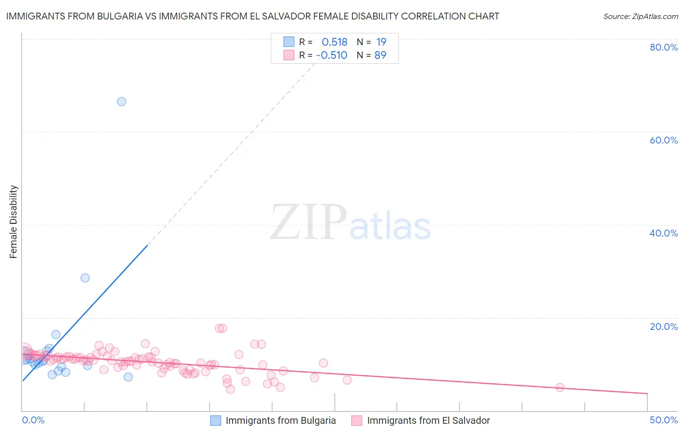 Immigrants from Bulgaria vs Immigrants from El Salvador Female Disability