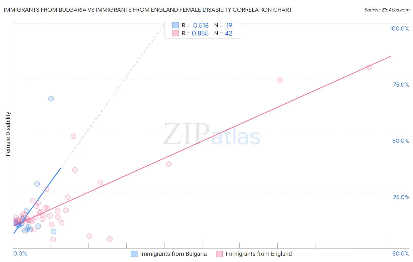 Immigrants from Bulgaria vs Immigrants from England Female Disability