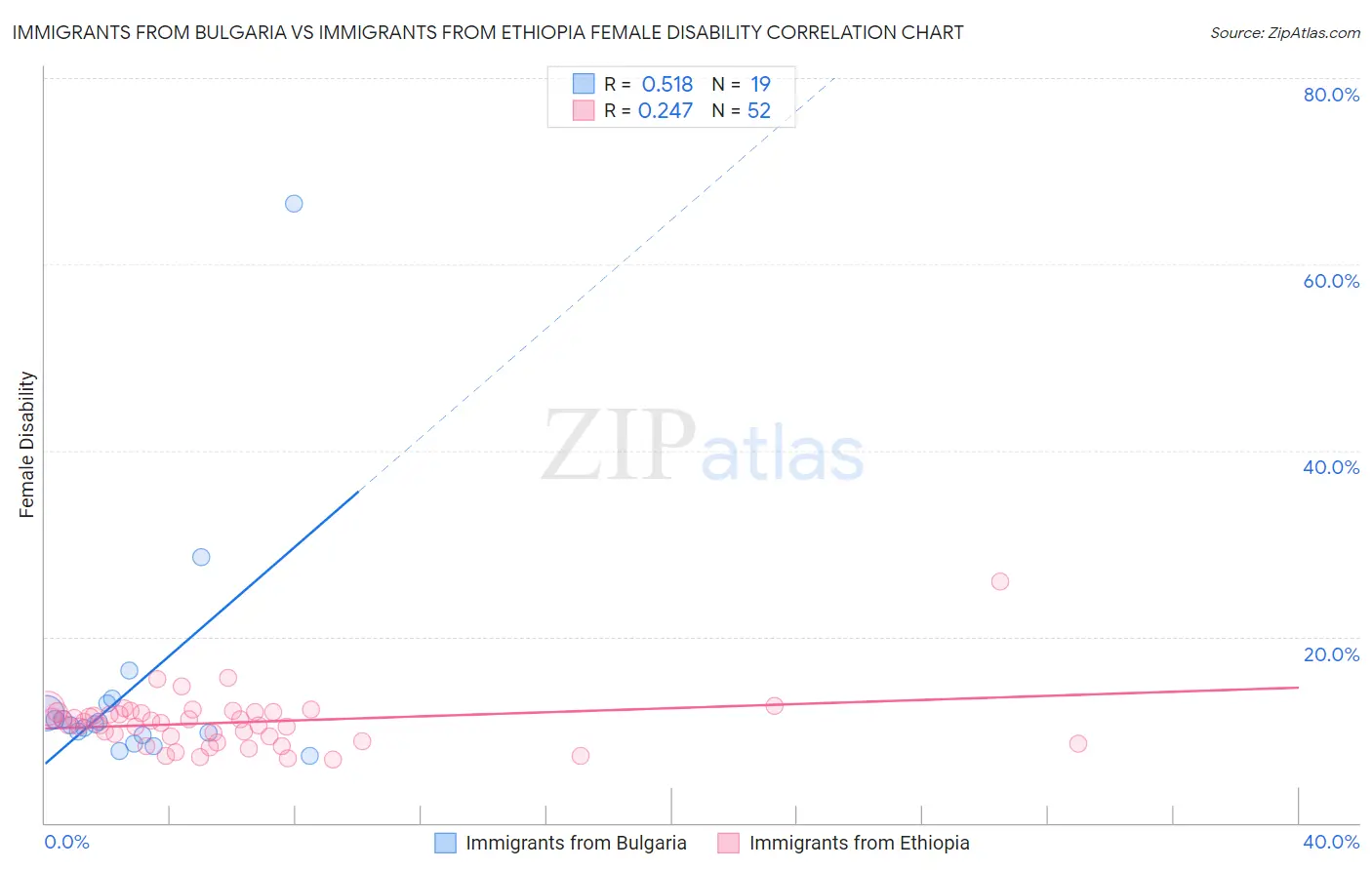 Immigrants from Bulgaria vs Immigrants from Ethiopia Female Disability