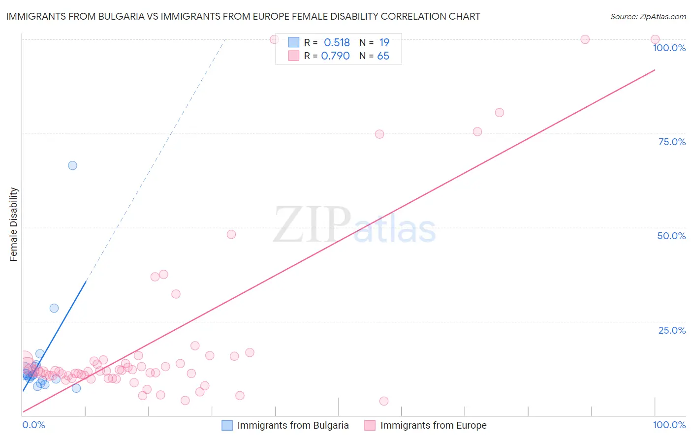 Immigrants from Bulgaria vs Immigrants from Europe Female Disability