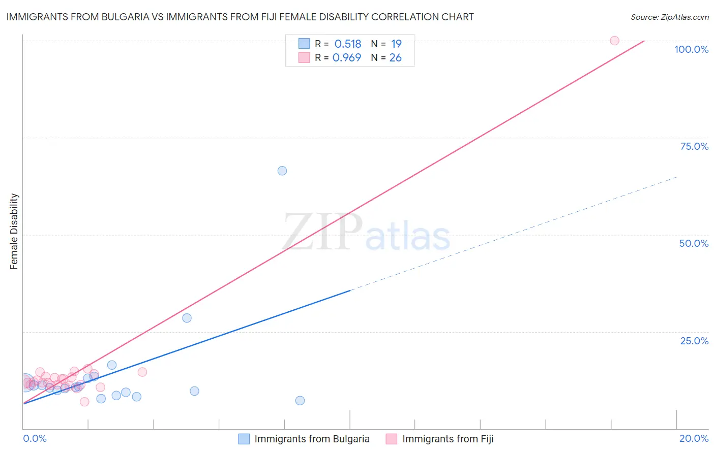 Immigrants from Bulgaria vs Immigrants from Fiji Female Disability