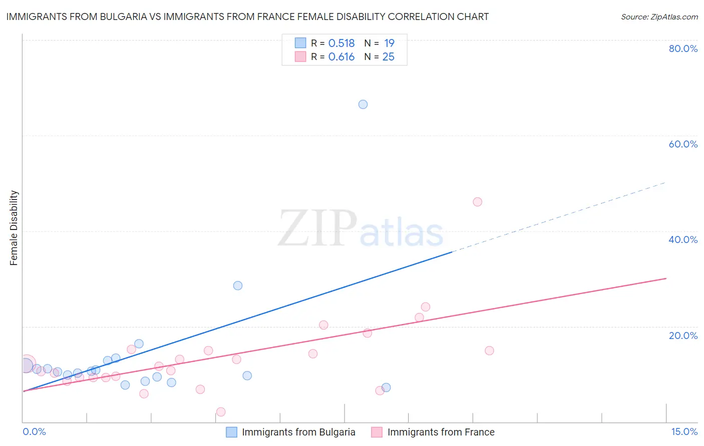 Immigrants from Bulgaria vs Immigrants from France Female Disability