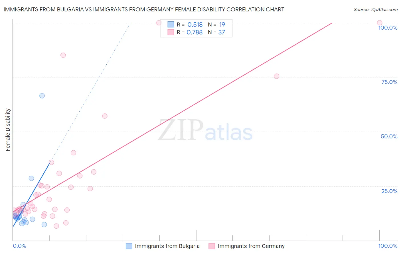 Immigrants from Bulgaria vs Immigrants from Germany Female Disability