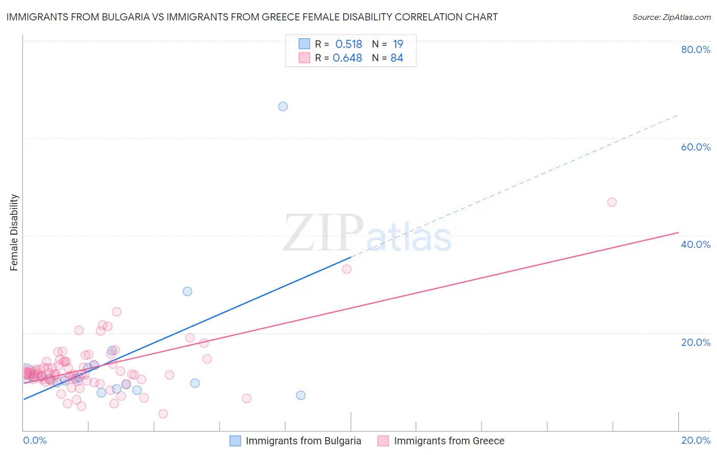 Immigrants from Bulgaria vs Immigrants from Greece Female Disability