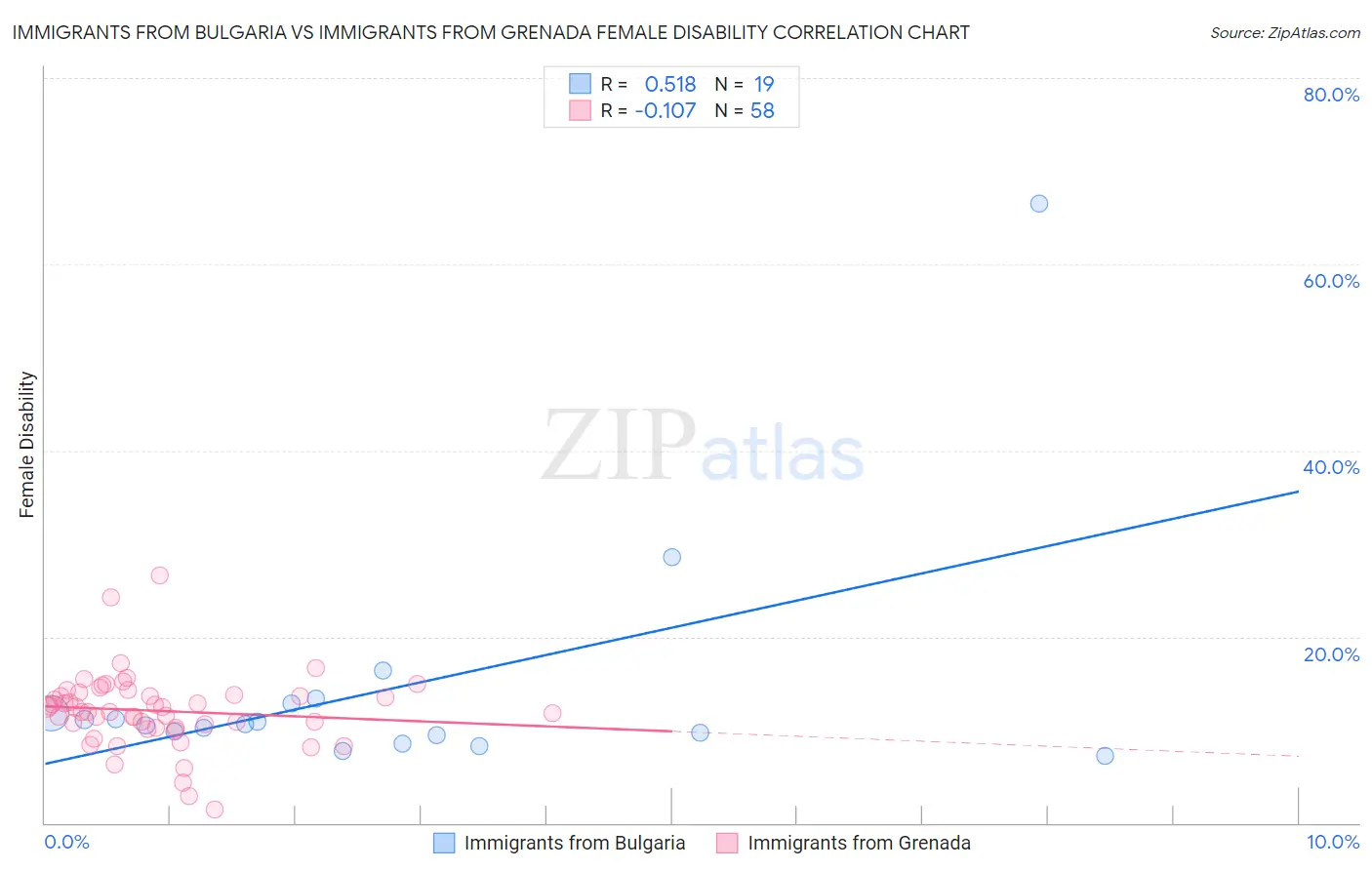 Immigrants from Bulgaria vs Immigrants from Grenada Female Disability