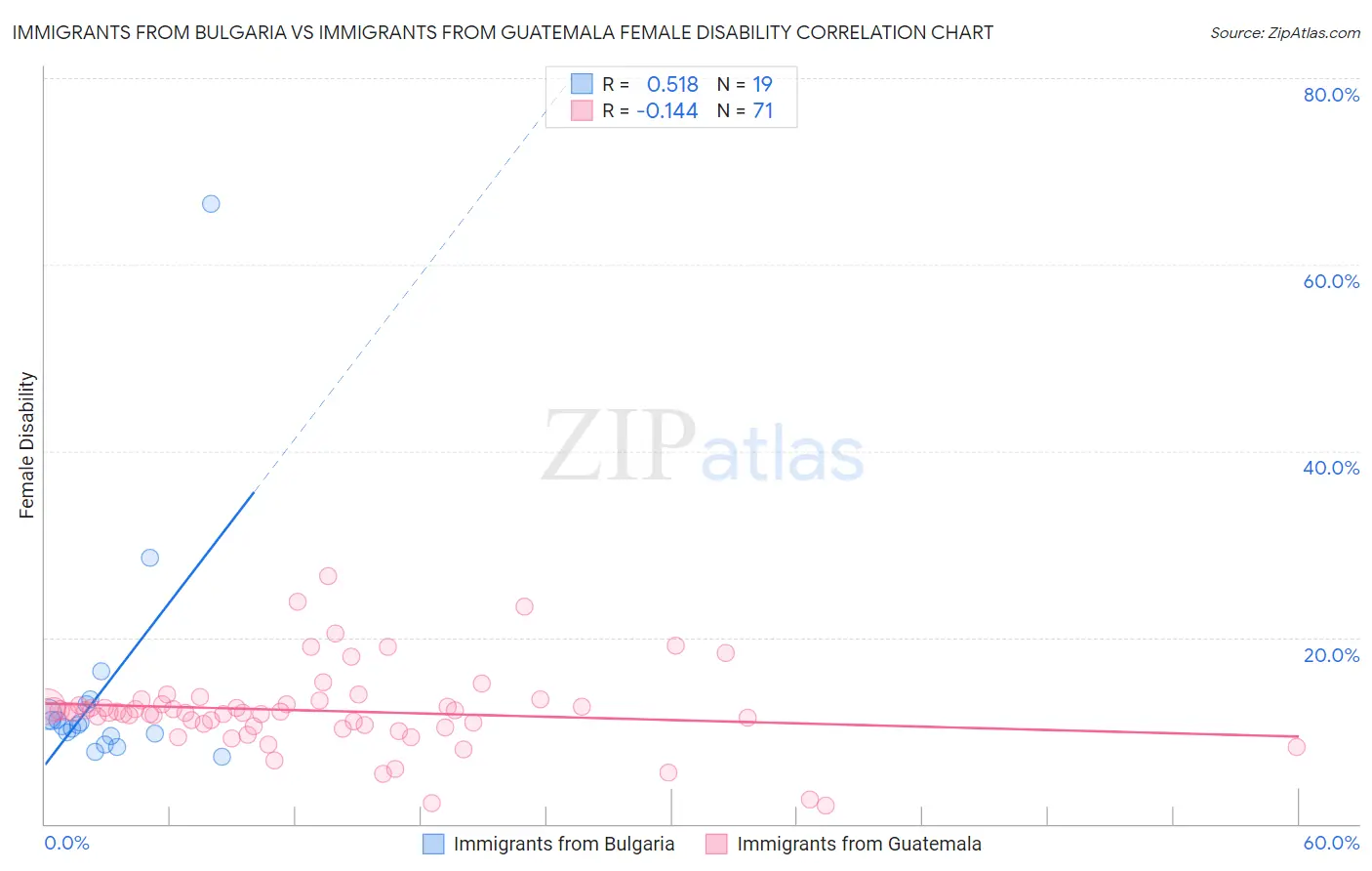 Immigrants from Bulgaria vs Immigrants from Guatemala Female Disability