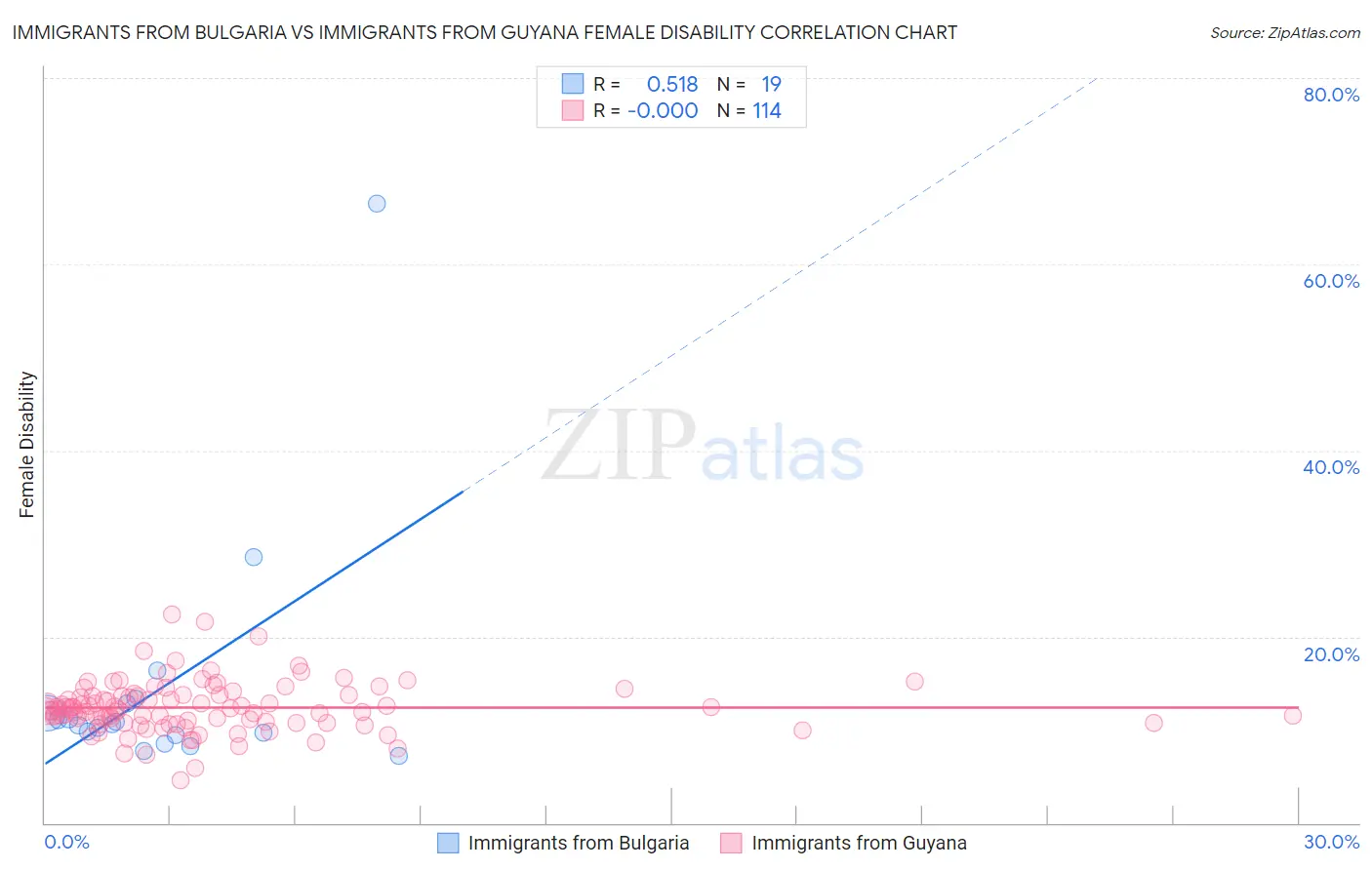 Immigrants from Bulgaria vs Immigrants from Guyana Female Disability