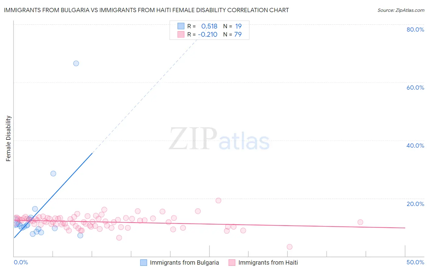 Immigrants from Bulgaria vs Immigrants from Haiti Female Disability