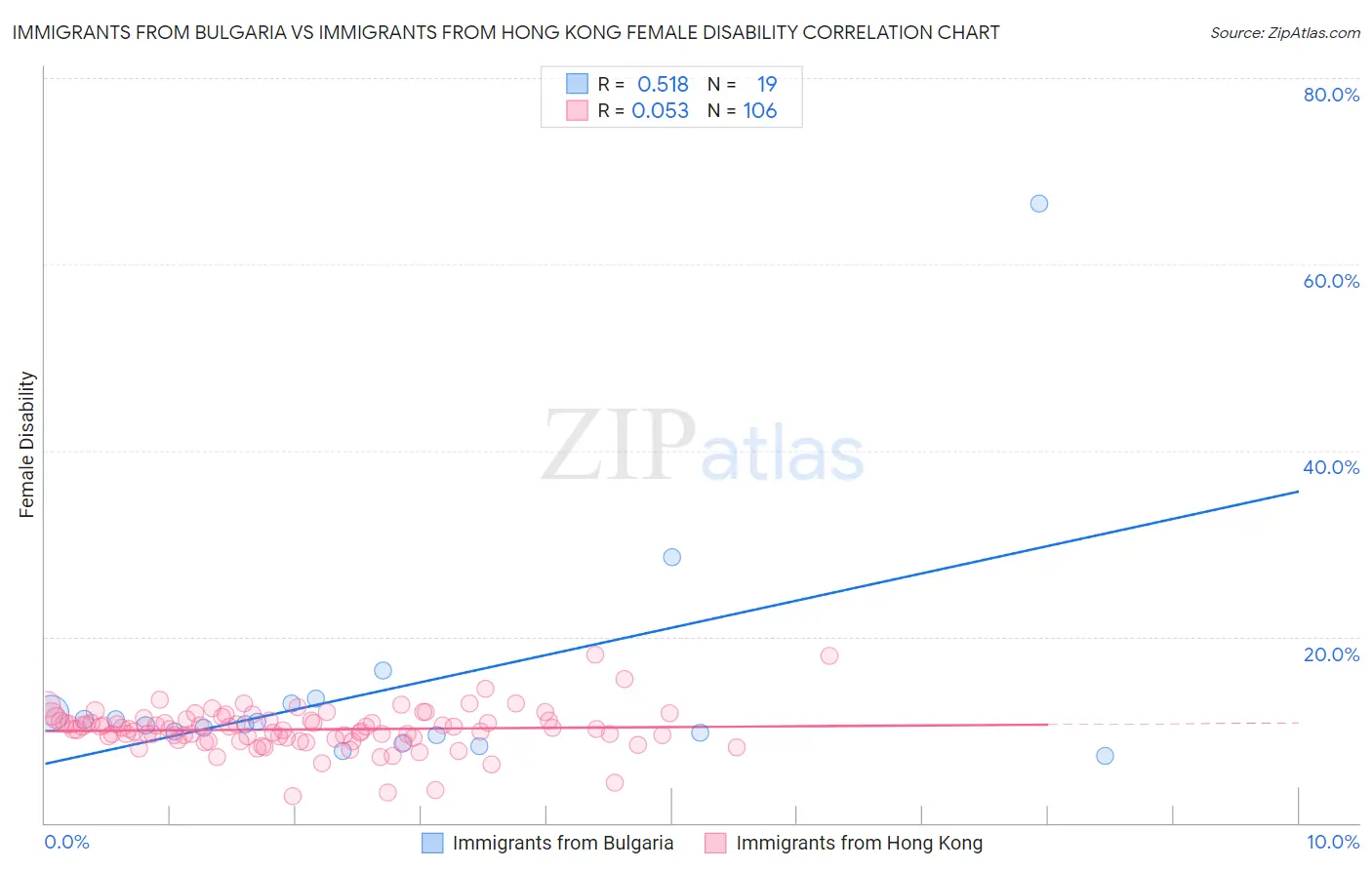 Immigrants from Bulgaria vs Immigrants from Hong Kong Female Disability