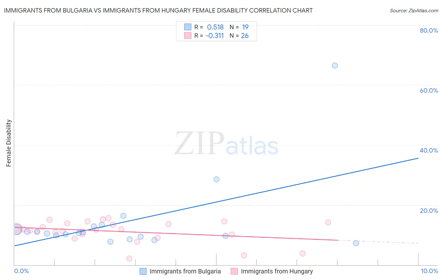 Immigrants from Bulgaria vs Immigrants from Hungary Female Disability