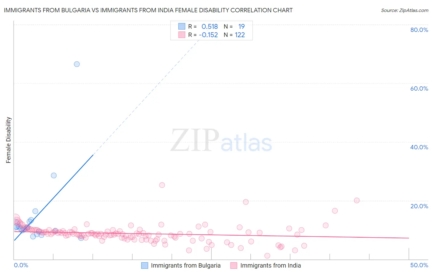 Immigrants from Bulgaria vs Immigrants from India Female Disability
