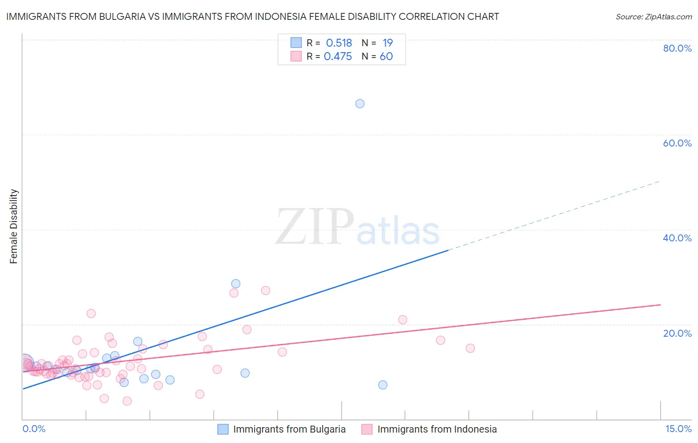 Immigrants from Bulgaria vs Immigrants from Indonesia Female Disability