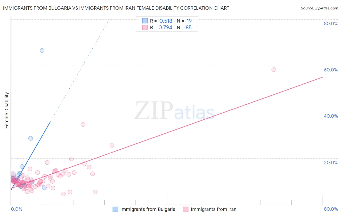 Immigrants from Bulgaria vs Immigrants from Iran Female Disability