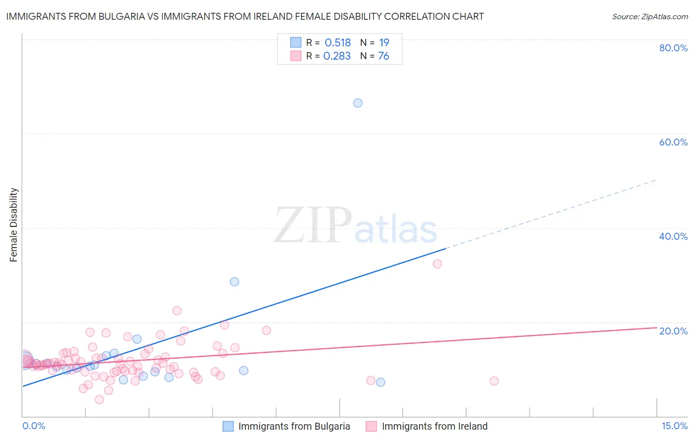 Immigrants from Bulgaria vs Immigrants from Ireland Female Disability