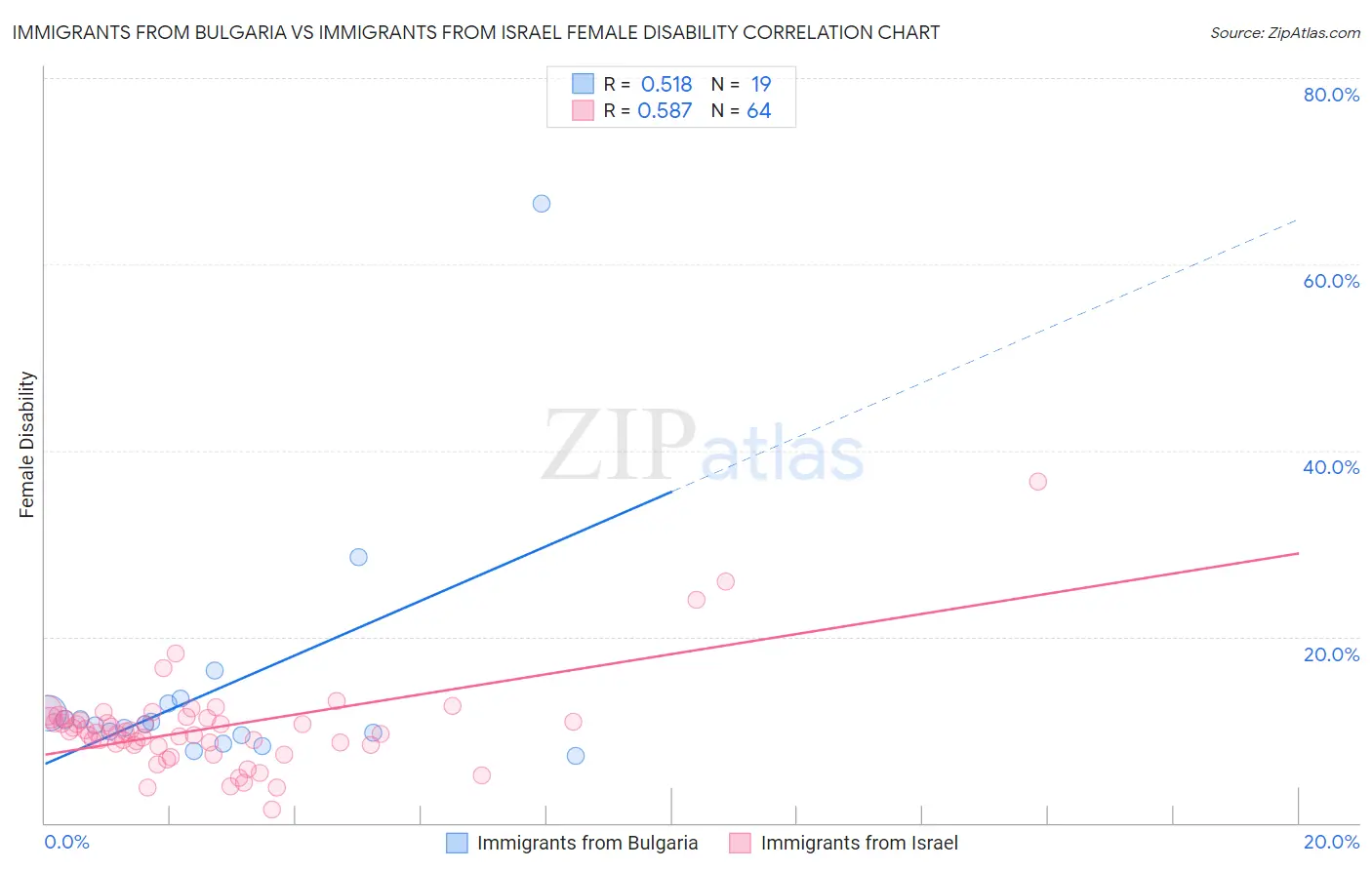 Immigrants from Bulgaria vs Immigrants from Israel Female Disability