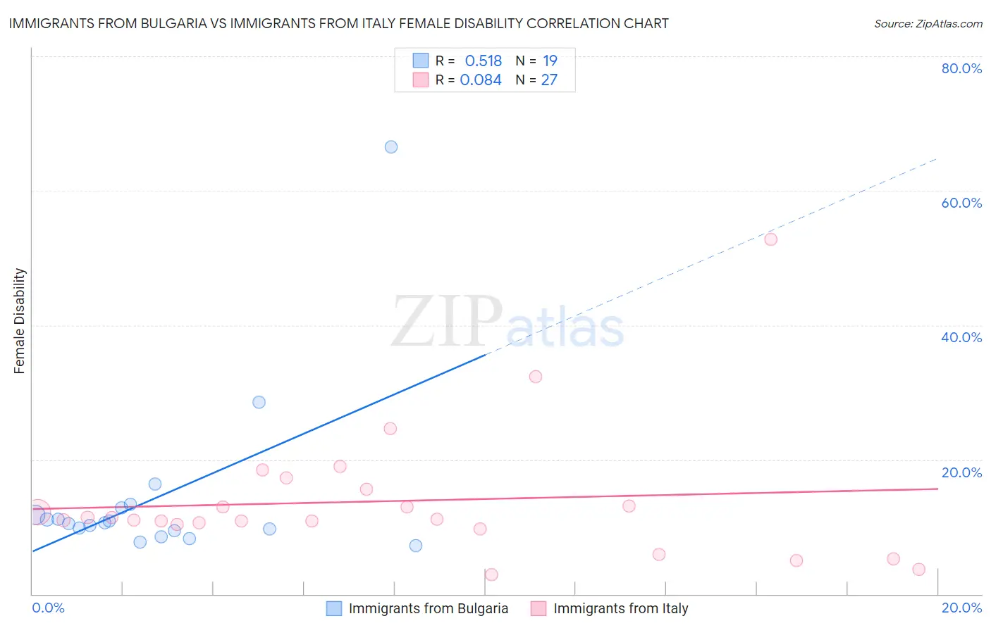 Immigrants from Bulgaria vs Immigrants from Italy Female Disability