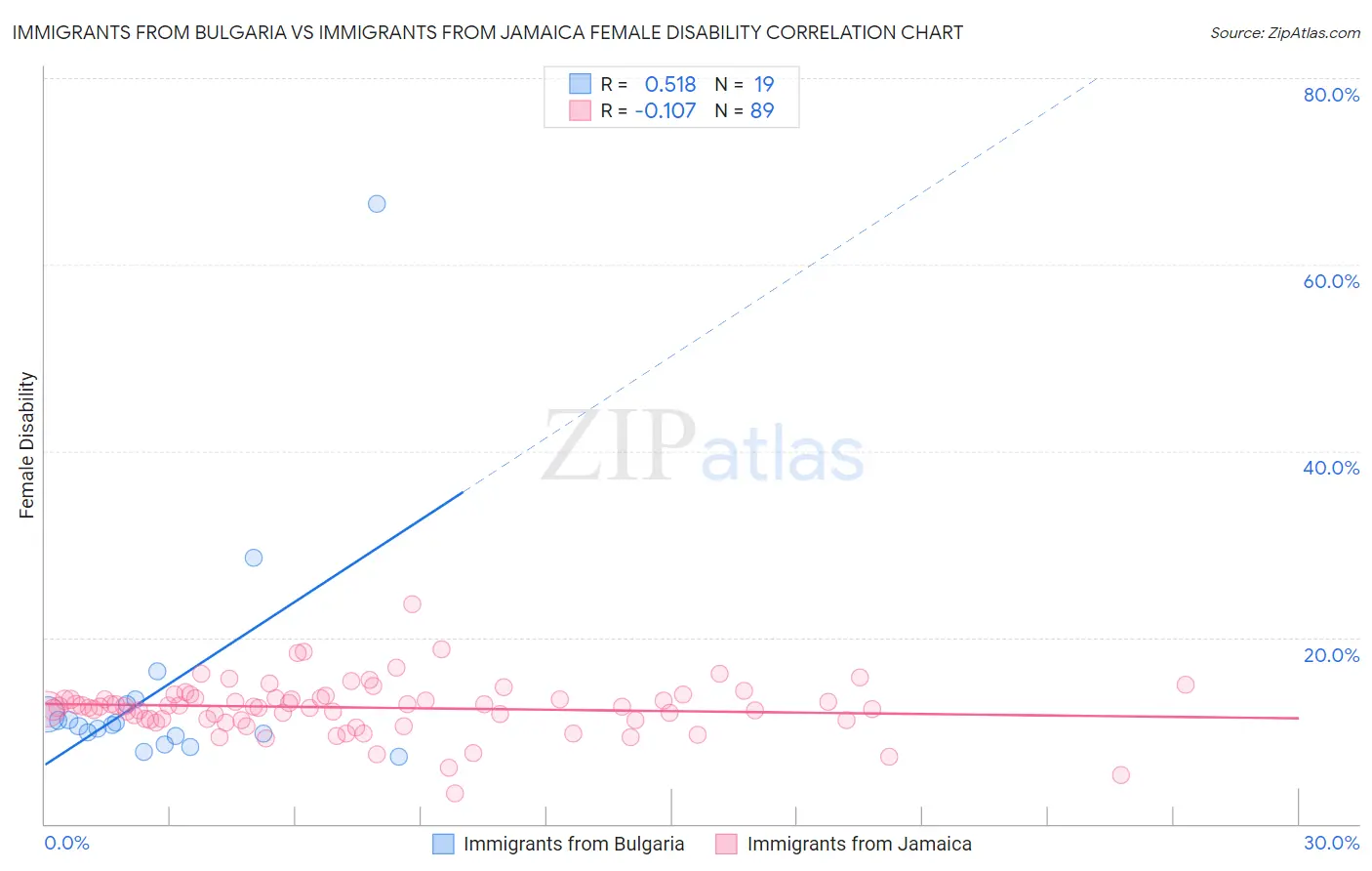 Immigrants from Bulgaria vs Immigrants from Jamaica Female Disability