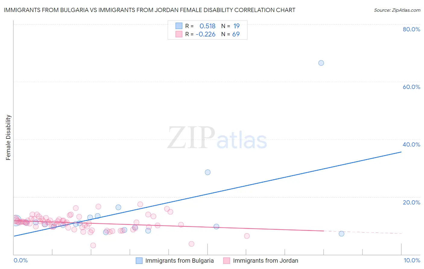 Immigrants from Bulgaria vs Immigrants from Jordan Female Disability