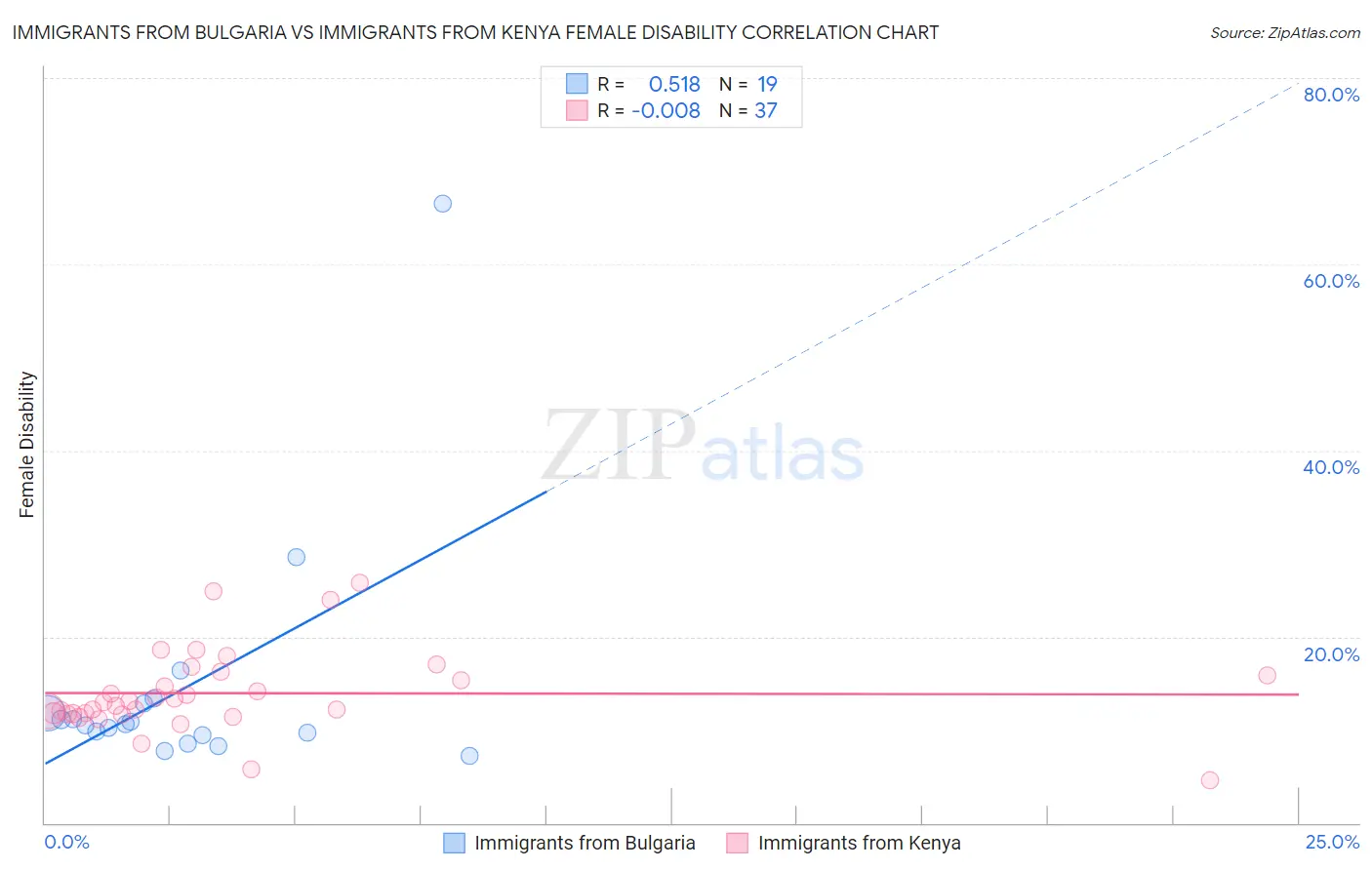 Immigrants from Bulgaria vs Immigrants from Kenya Female Disability