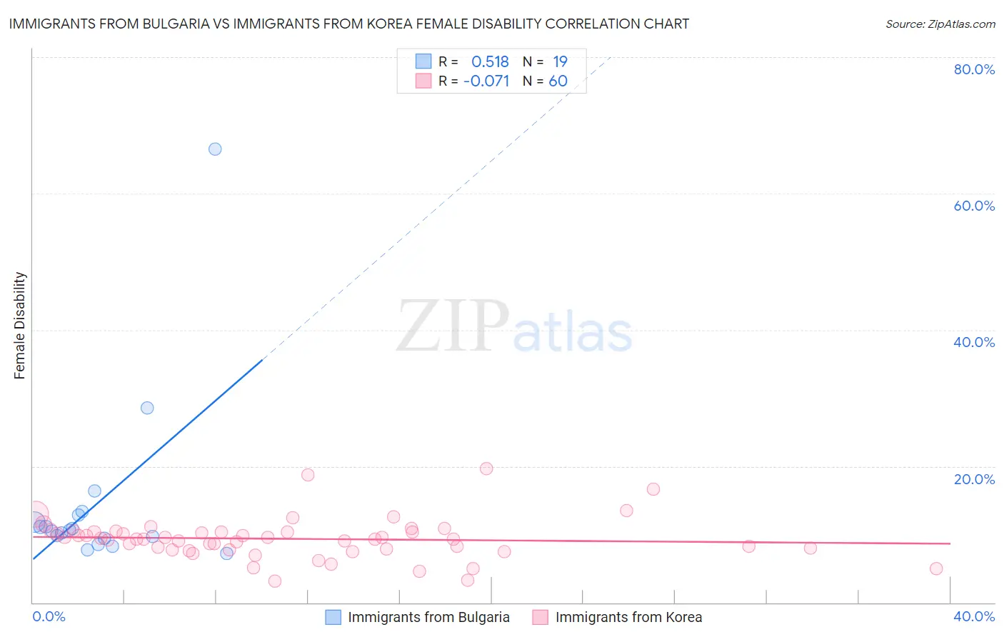 Immigrants from Bulgaria vs Immigrants from Korea Female Disability