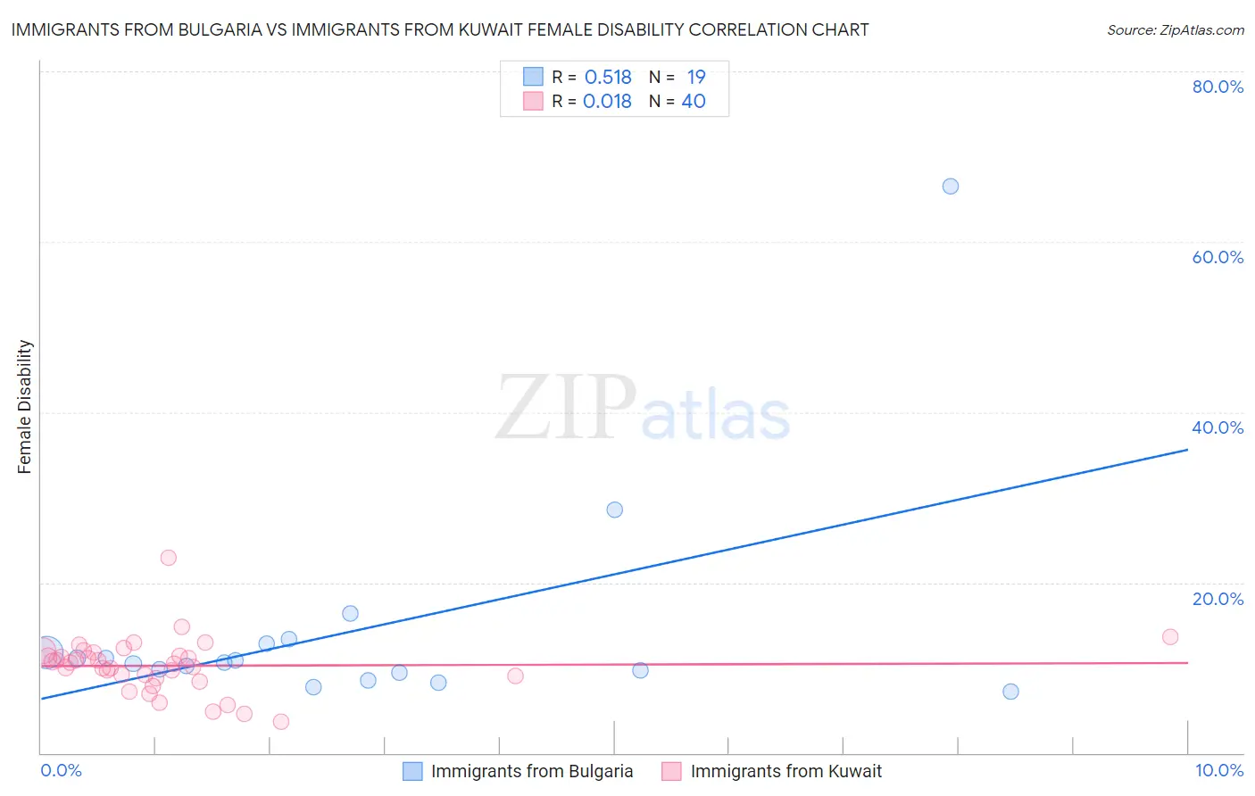 Immigrants from Bulgaria vs Immigrants from Kuwait Female Disability