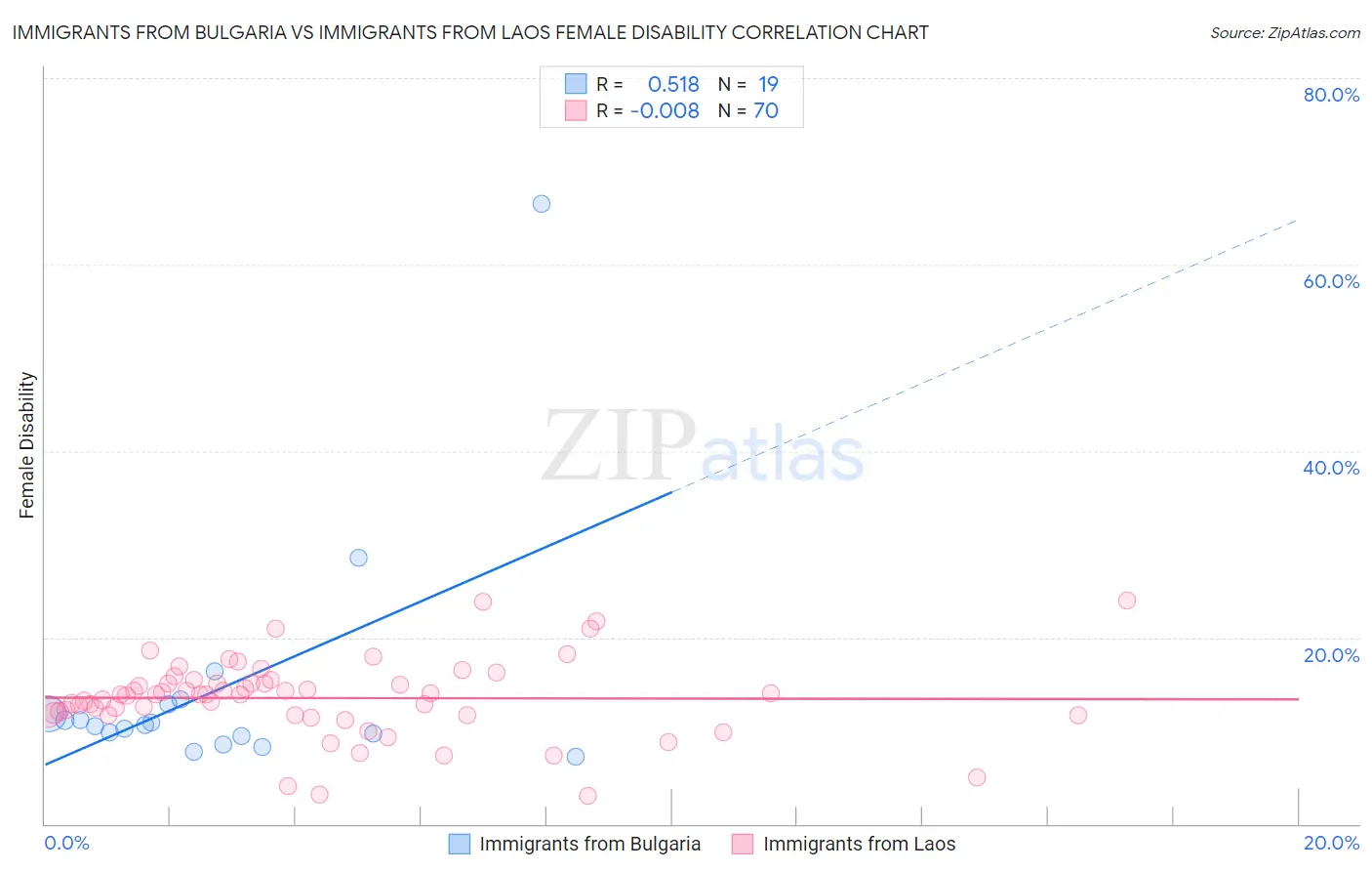 Immigrants from Bulgaria vs Immigrants from Laos Female Disability