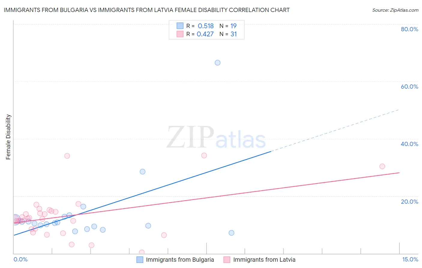Immigrants from Bulgaria vs Immigrants from Latvia Female Disability