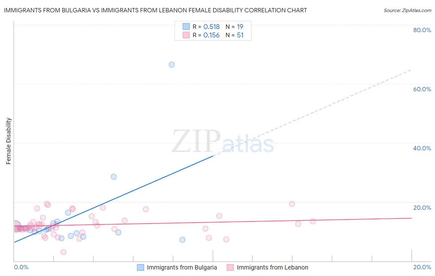 Immigrants from Bulgaria vs Immigrants from Lebanon Female Disability