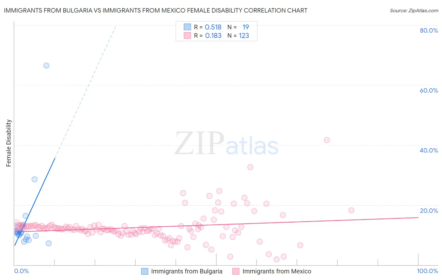 Immigrants from Bulgaria vs Immigrants from Mexico Female Disability