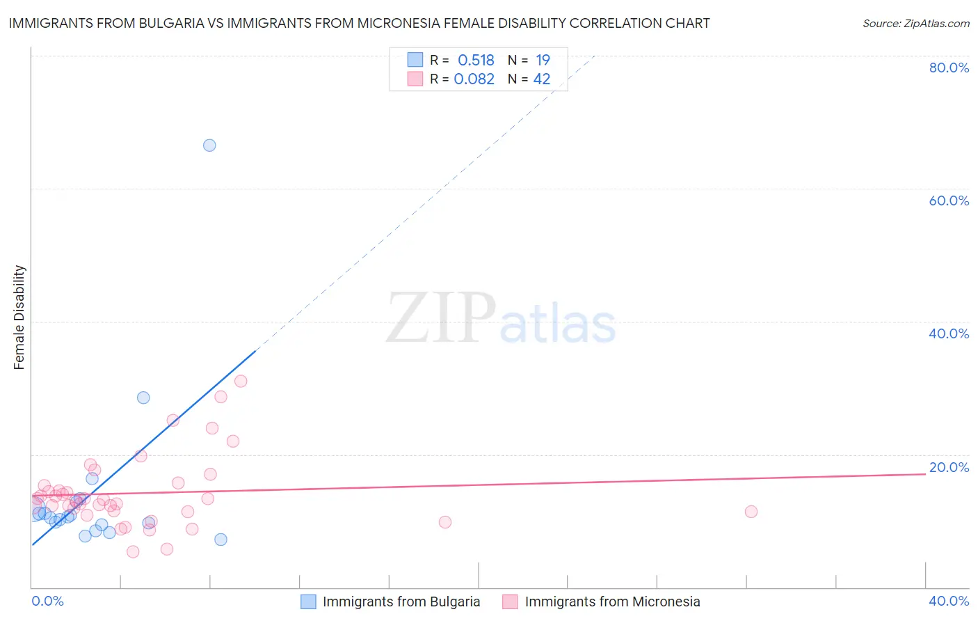 Immigrants from Bulgaria vs Immigrants from Micronesia Female Disability