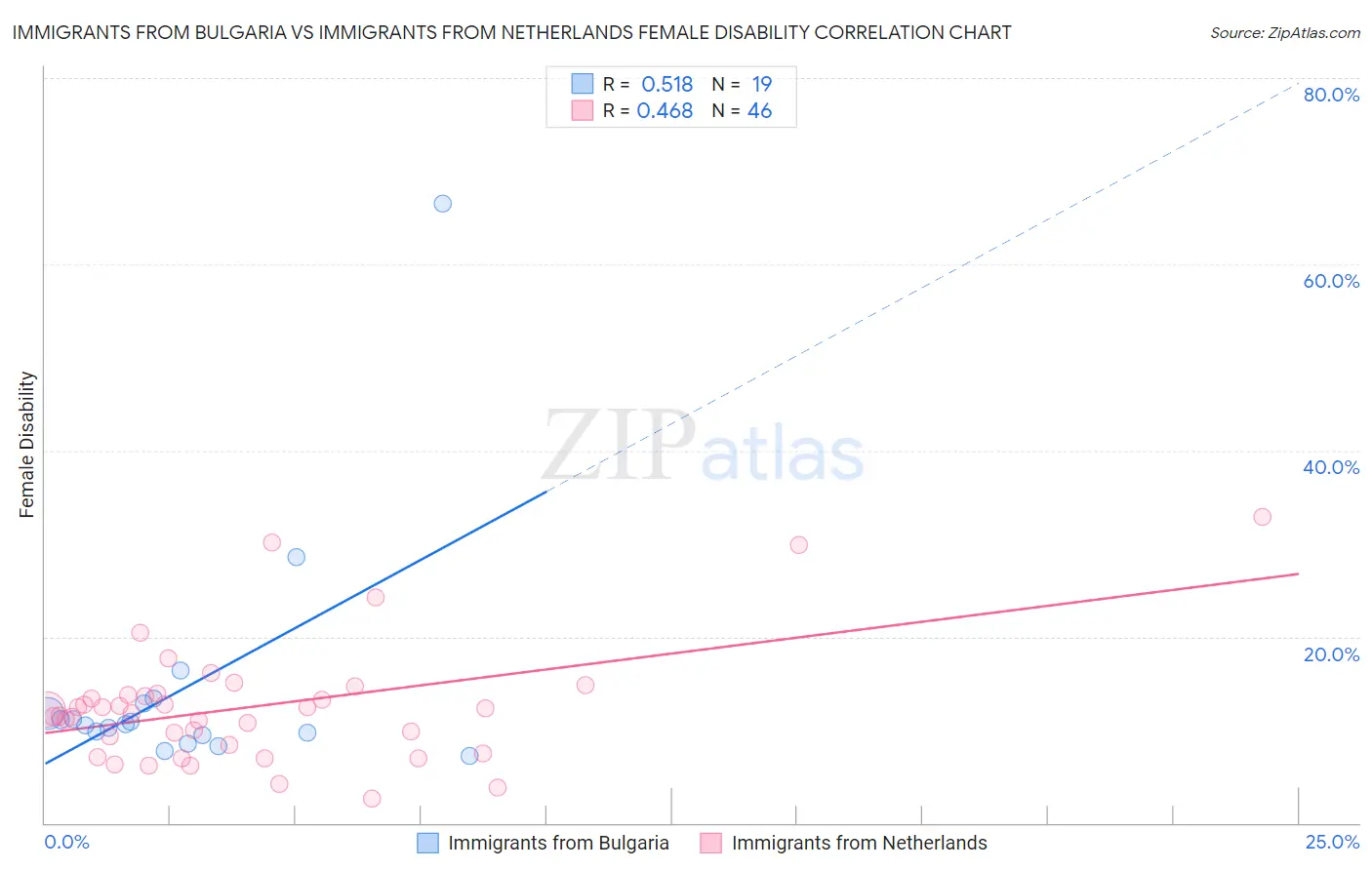 Immigrants from Bulgaria vs Immigrants from Netherlands Female Disability