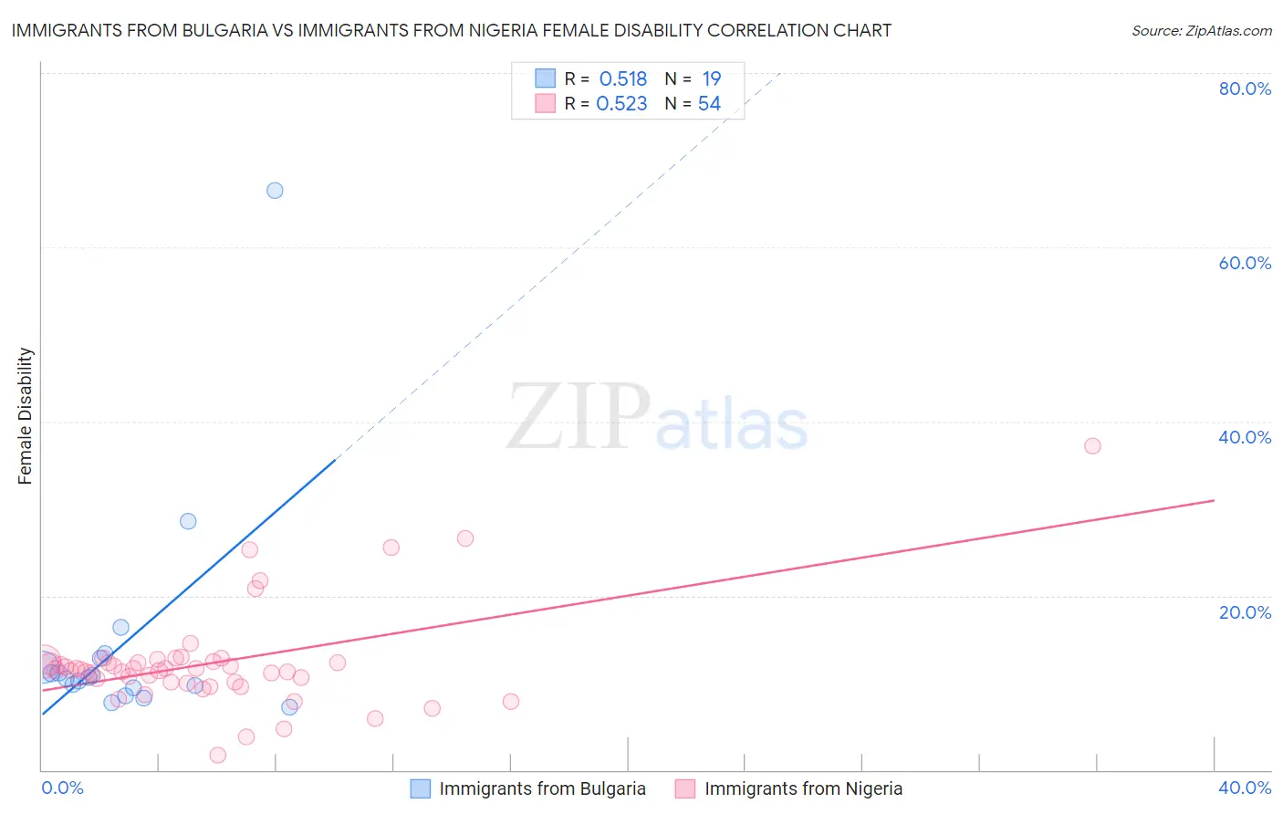 Immigrants from Bulgaria vs Immigrants from Nigeria Female Disability