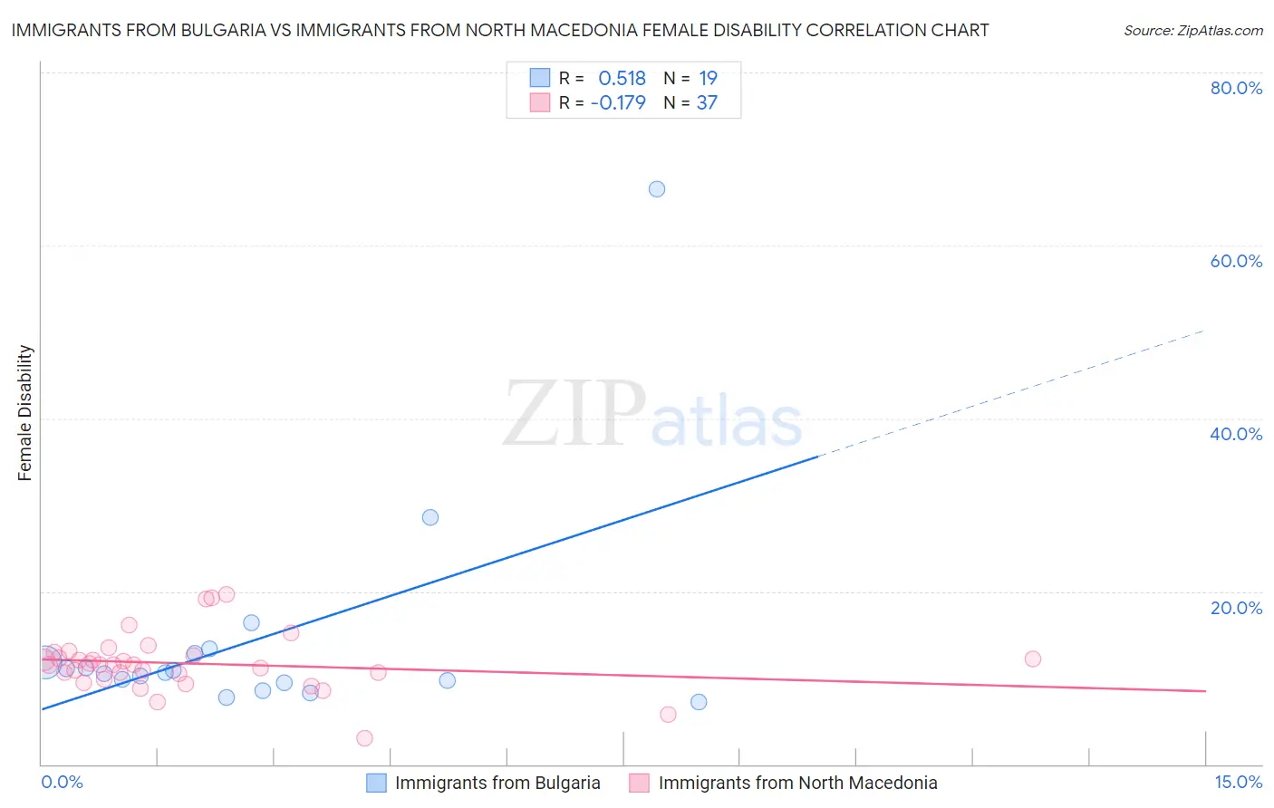 Immigrants from Bulgaria vs Immigrants from North Macedonia Female Disability