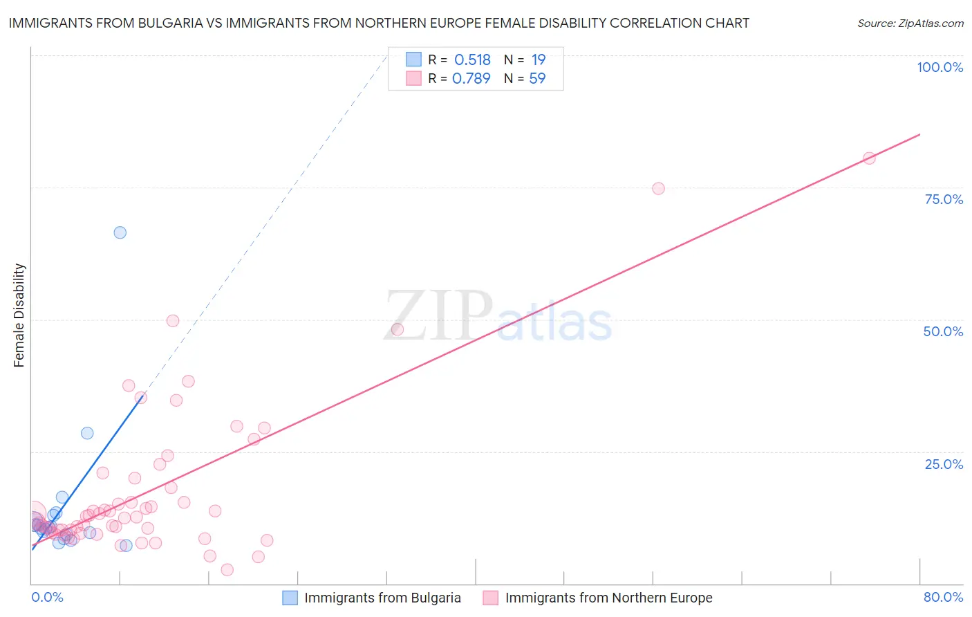 Immigrants from Bulgaria vs Immigrants from Northern Europe Female Disability
