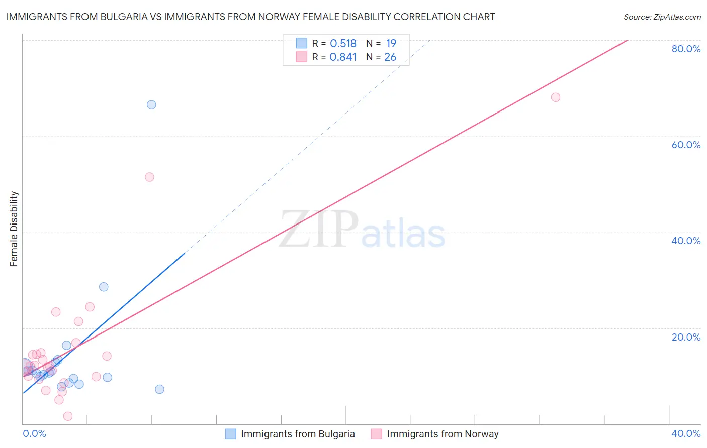Immigrants from Bulgaria vs Immigrants from Norway Female Disability