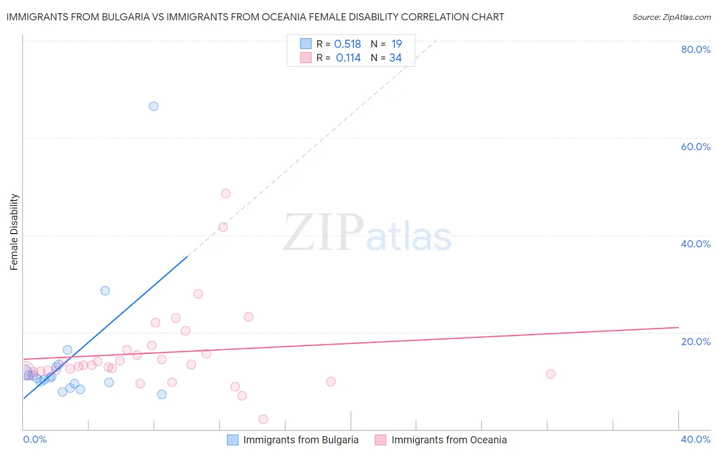 Immigrants from Bulgaria vs Immigrants from Oceania Female Disability