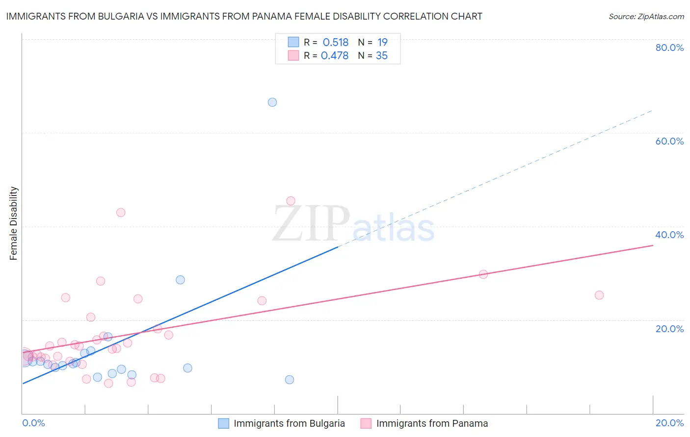 Immigrants from Bulgaria vs Immigrants from Panama Female Disability