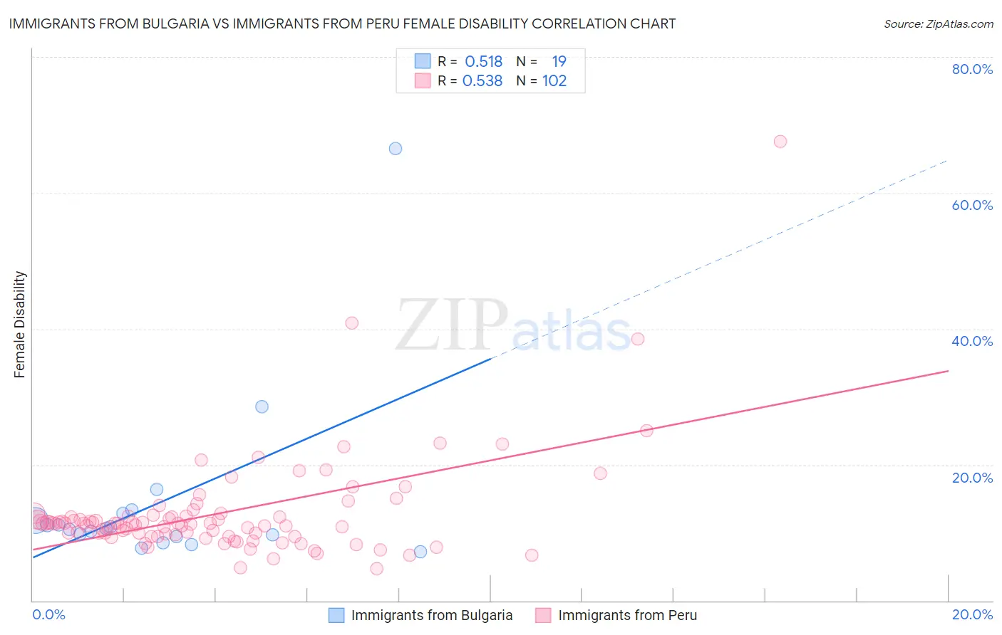 Immigrants from Bulgaria vs Immigrants from Peru Female Disability