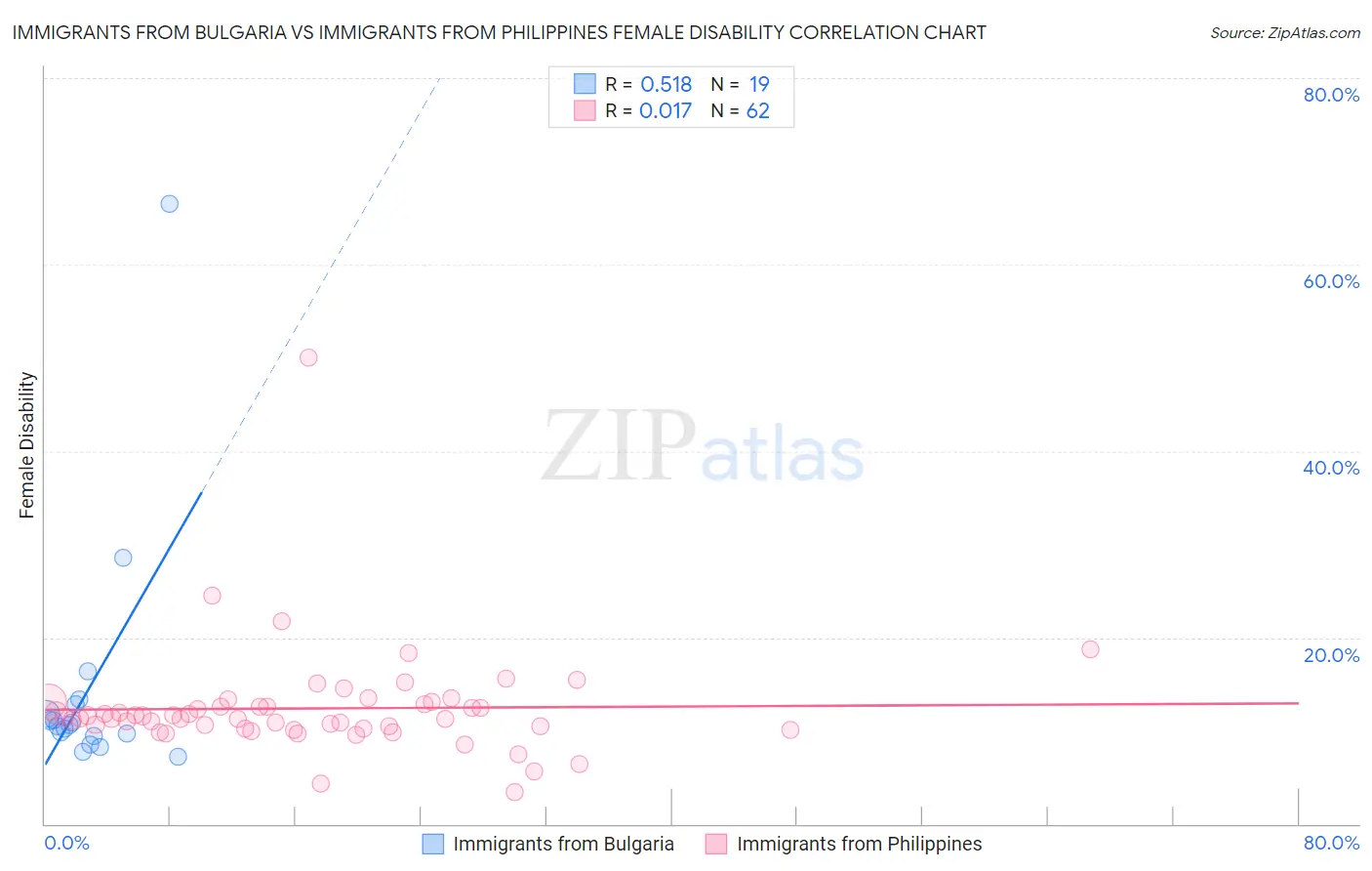 Immigrants from Bulgaria vs Immigrants from Philippines Female Disability