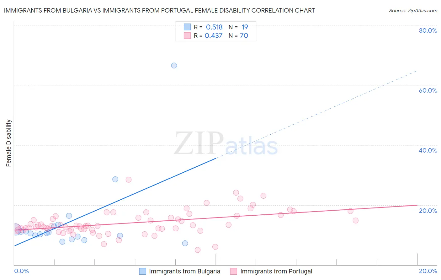 Immigrants from Bulgaria vs Immigrants from Portugal Female Disability