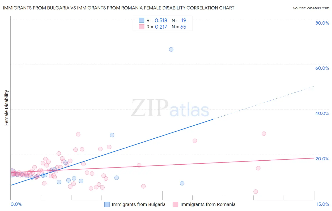 Immigrants from Bulgaria vs Immigrants from Romania Female Disability