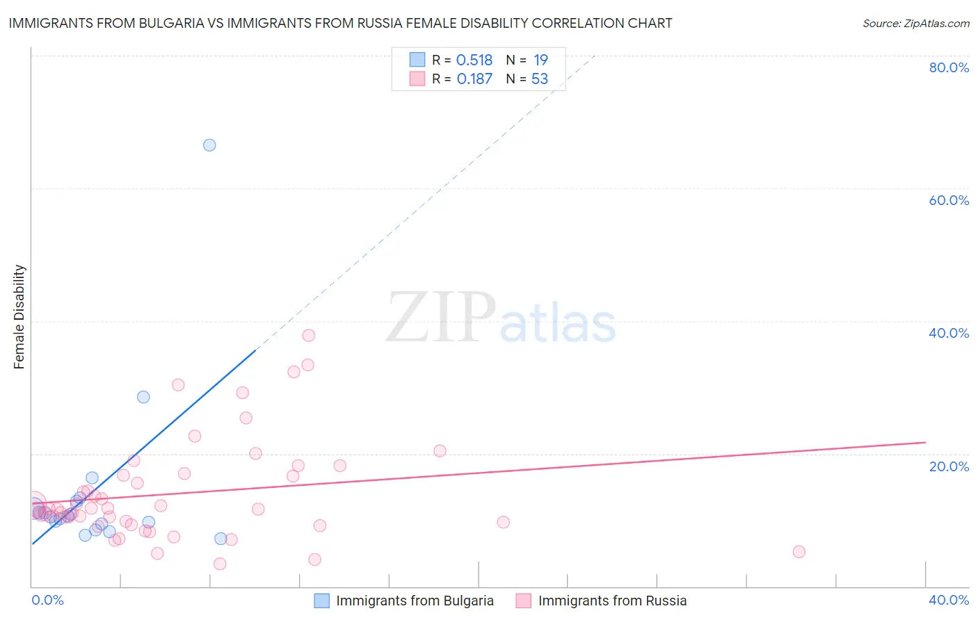 Immigrants from Bulgaria vs Immigrants from Russia Female Disability