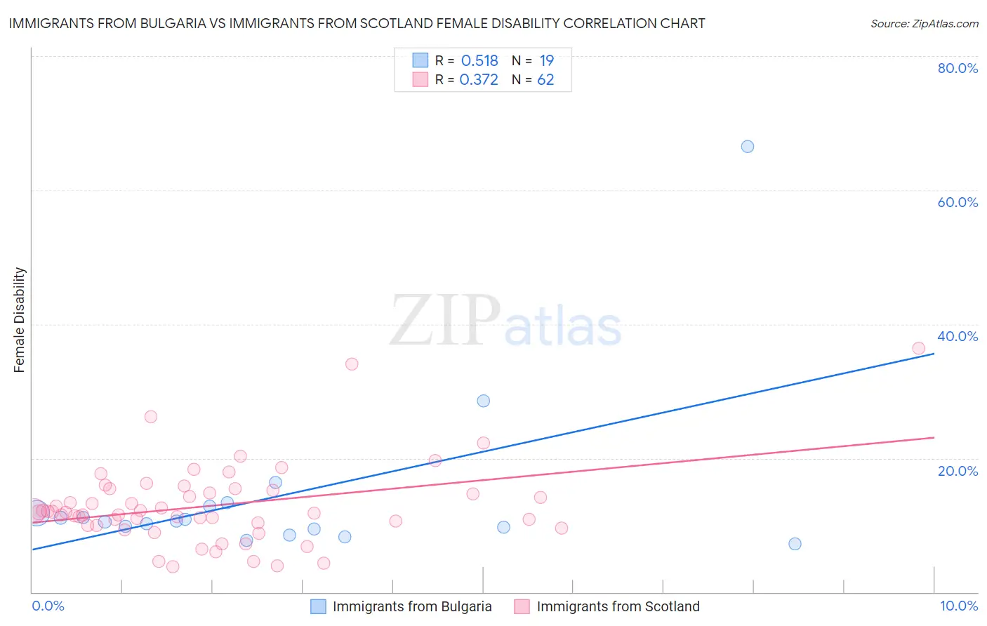Immigrants from Bulgaria vs Immigrants from Scotland Female Disability