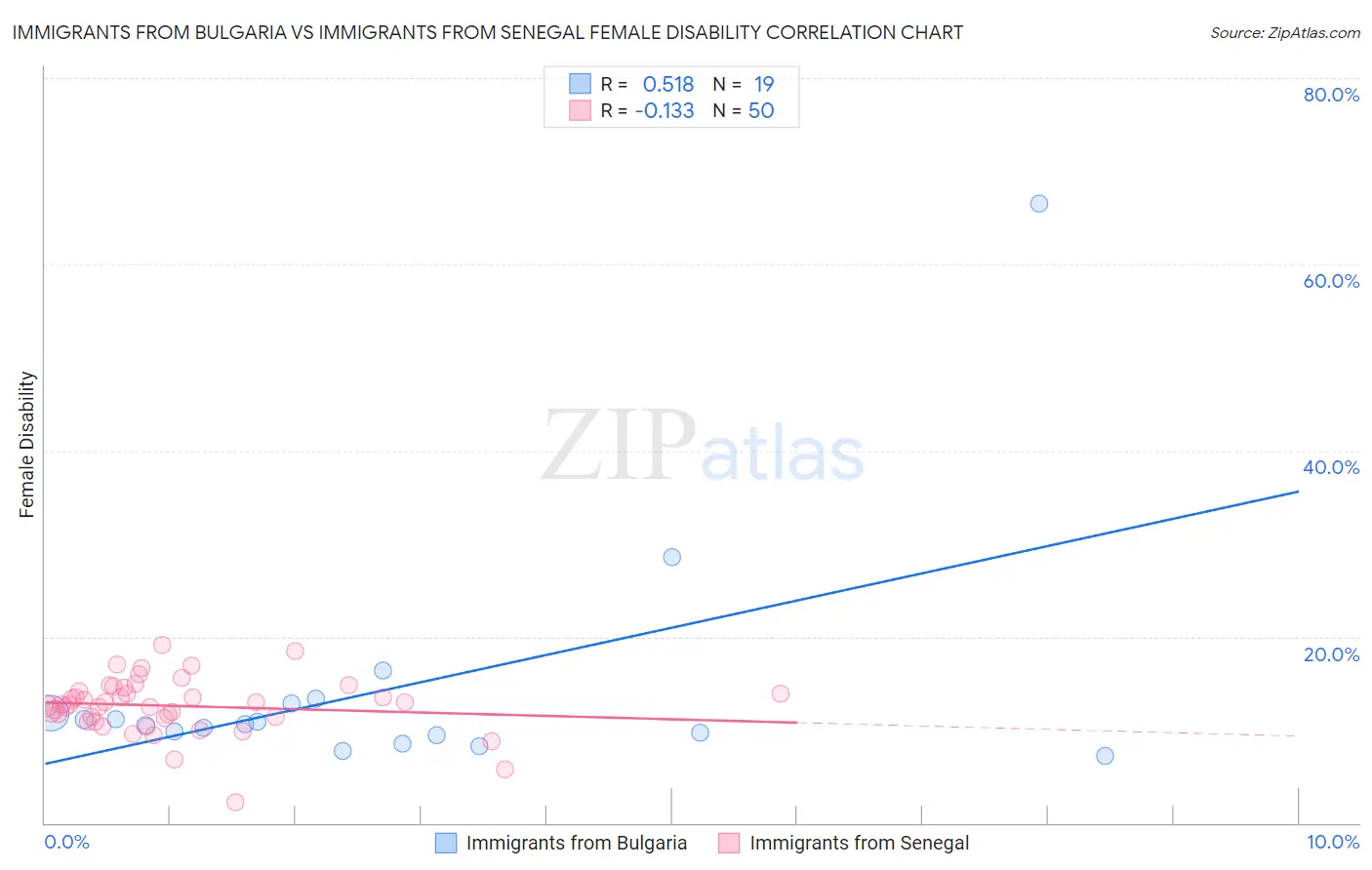 Immigrants from Bulgaria vs Immigrants from Senegal Female Disability