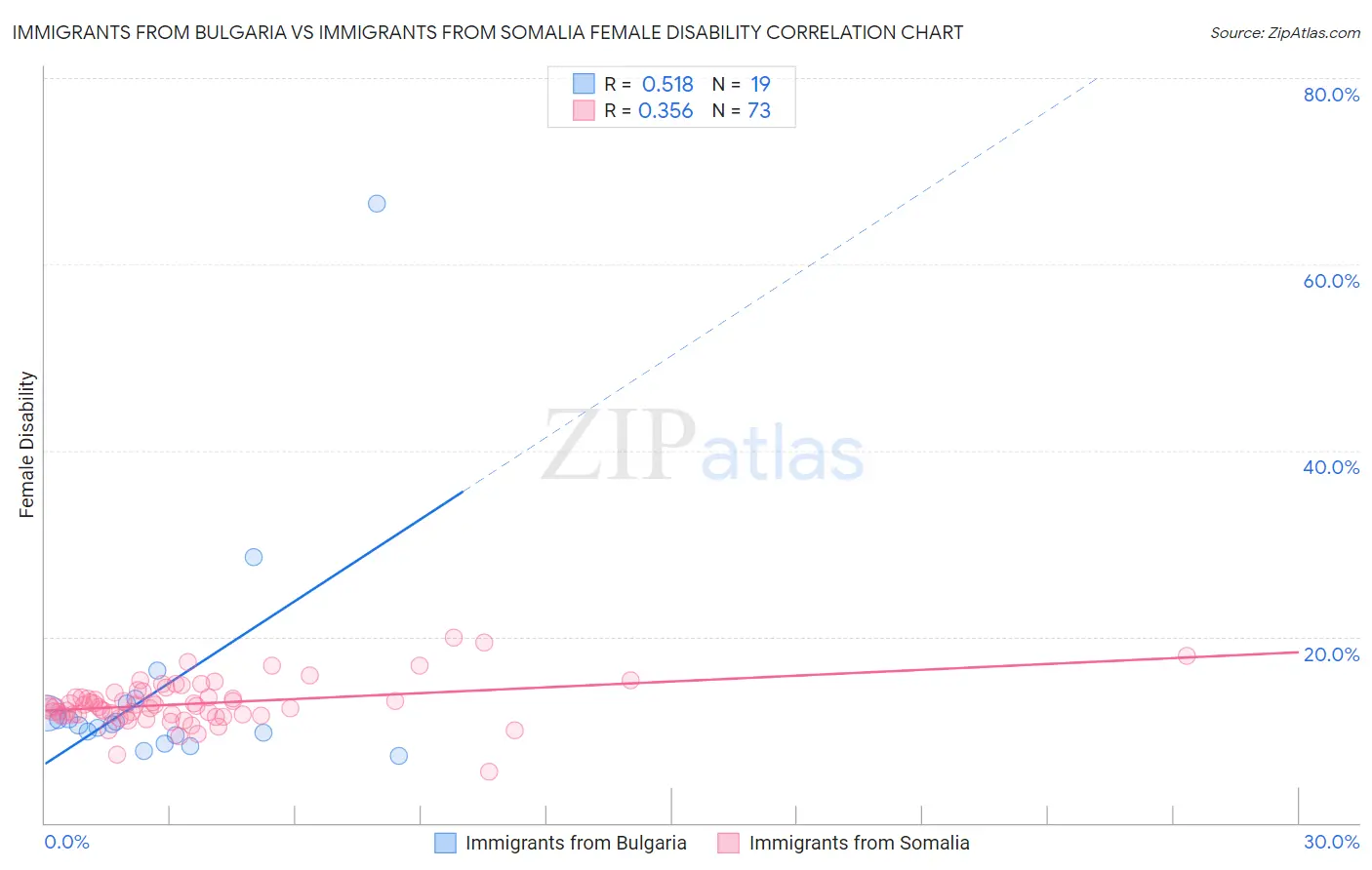 Immigrants from Bulgaria vs Immigrants from Somalia Female Disability