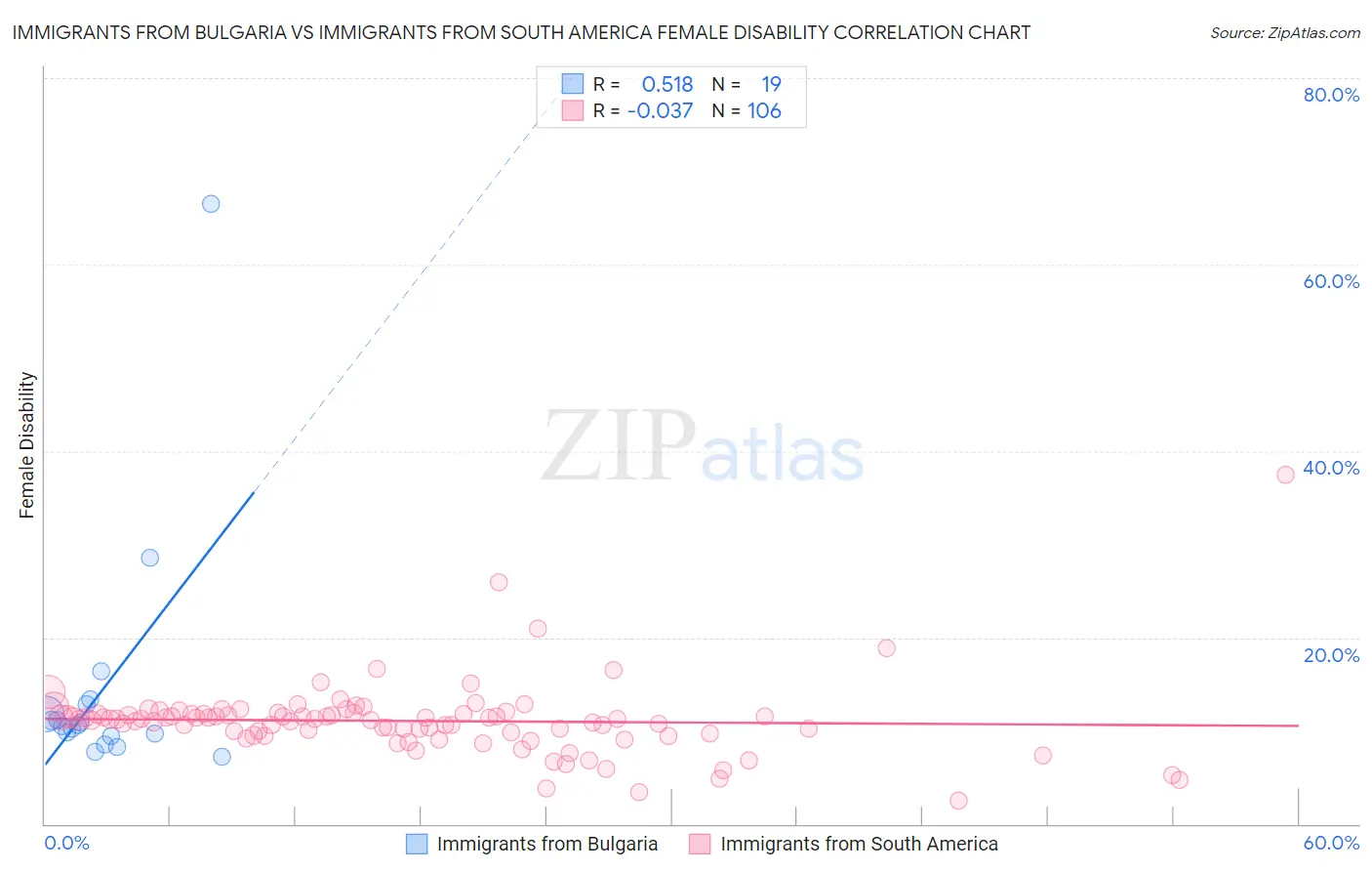 Immigrants from Bulgaria vs Immigrants from South America Female Disability