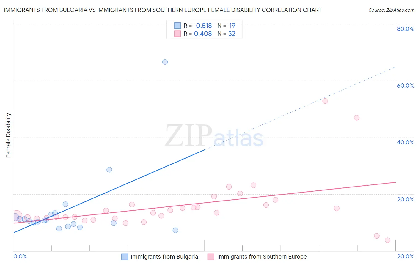 Immigrants from Bulgaria vs Immigrants from Southern Europe Female Disability