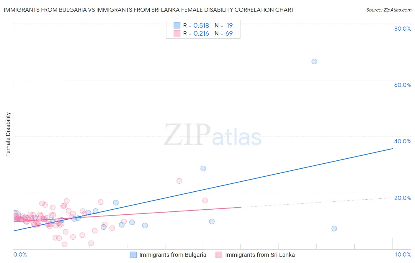 Immigrants from Bulgaria vs Immigrants from Sri Lanka Female Disability